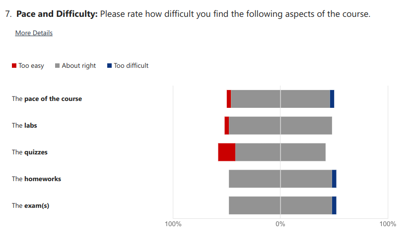 Pace and difficulty